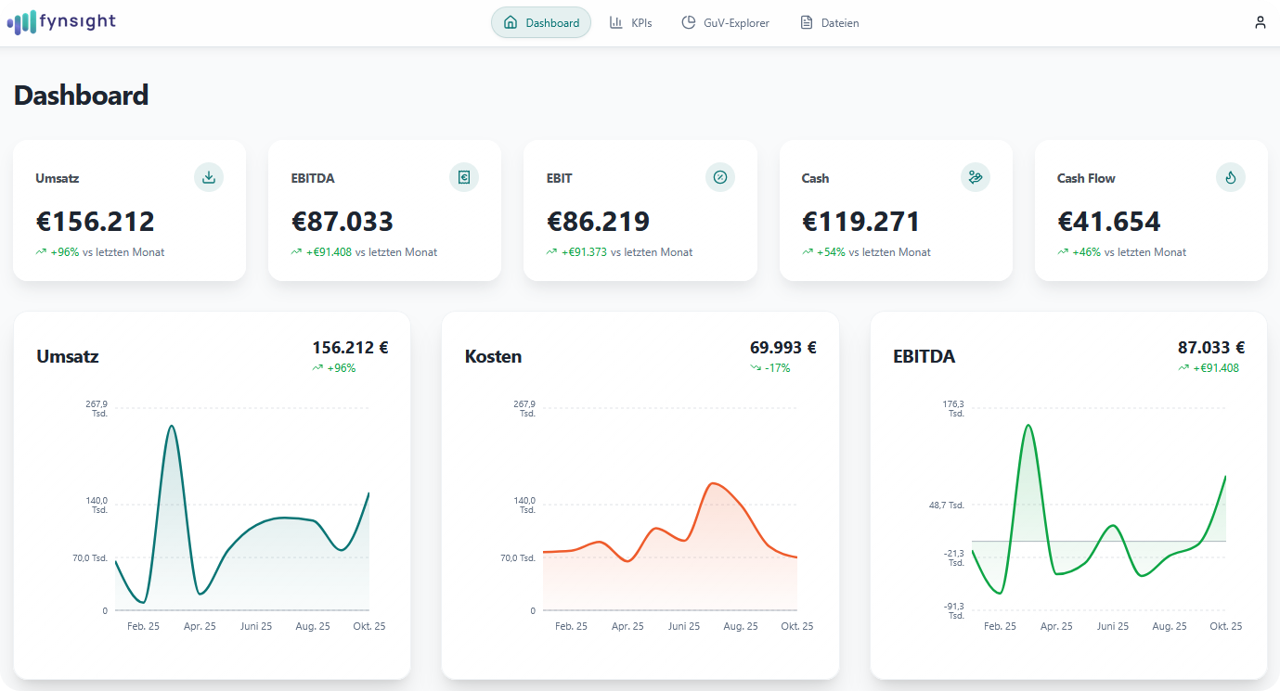 fynsight Dashboard mit Umsatz, EBITDA, EBIT und Cash Flow Kennzahlen