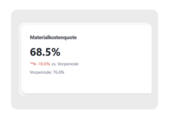KPI Dashboard Ansicht
